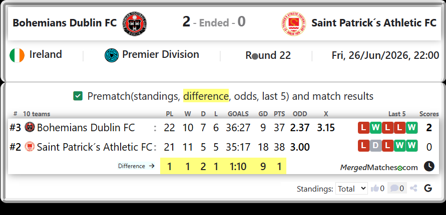 Bohemians Dublin FC Vs Saint Patrick´s Athletic FC screenshot