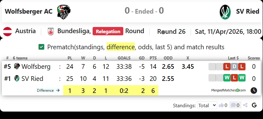 Wolfsberger AC Vs SV Ried screenshot