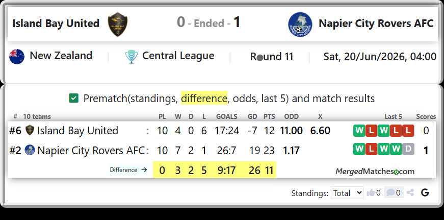 Island Bay United Vs Napier City Rovers AFC screenshot