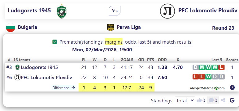Ludogorets 1945 Vs PFC Lokomotiv Plovdiv screenshot