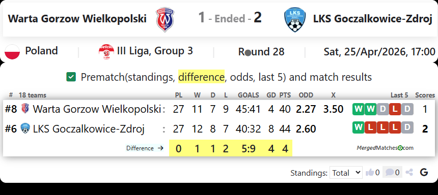 Warta Gorzow Wielkopolski Vs LKS Goczalkowice-Zdroj screenshot