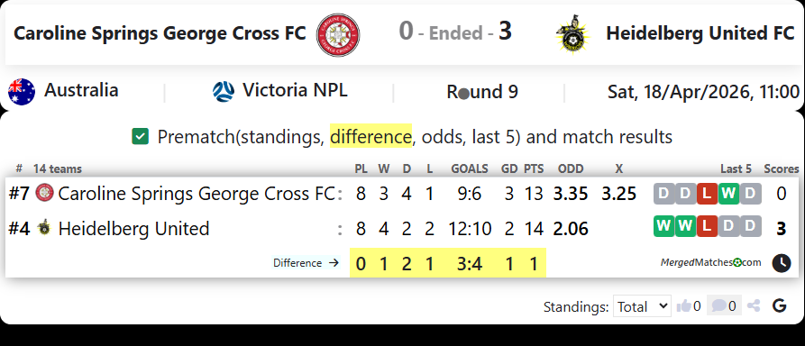 Caroline Springs George Cross FC Vs Heidelberg United FC screenshot