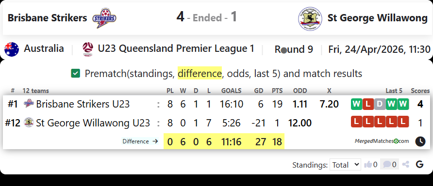 Brisbane Strikers Vs St George Willawong screenshot