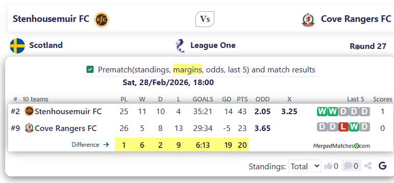 Stenhousemuir FC Vs Cove Rangers FC screenshot
