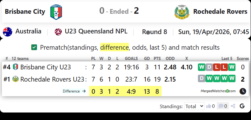 Brisbane City Vs Rochedale Rovers screenshot
