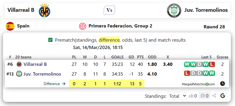 Villarreal B Vs Juv. Torremolinos screenshot