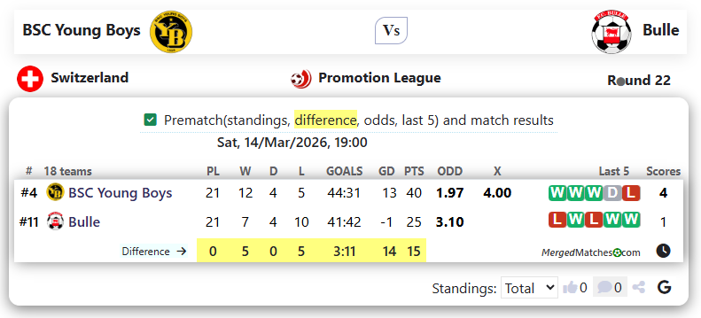 BSC Young Boys Vs Bulle screenshot