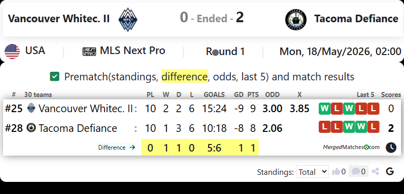 Vancouver Whitecaps FC II Vs Tacoma Defiance screenshot