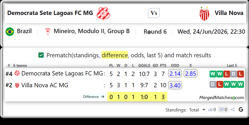 Democrata Sete Lagoas FC MG Vs Villa Nova AC MG screenshot