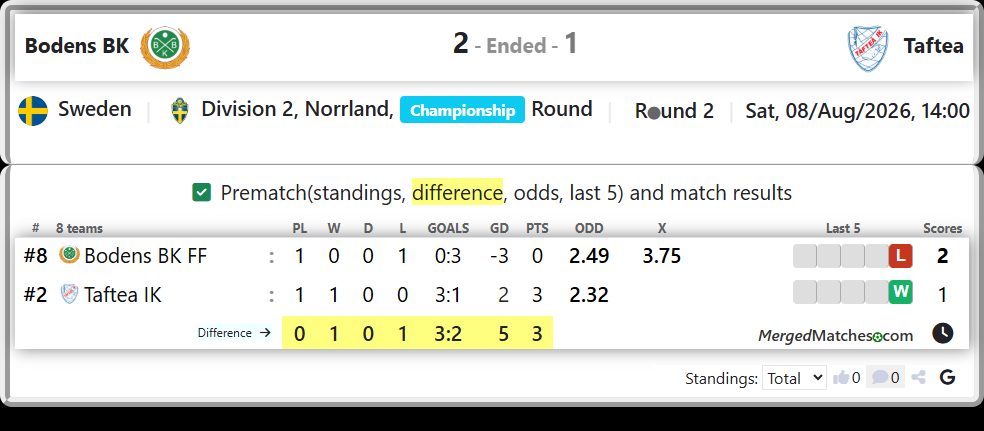 Bodens BK FF Vs Taftea IK screenshot