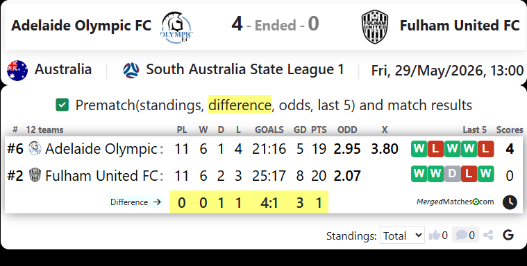 Adelaide Olympic FC Vs Fulham United FC screenshot
