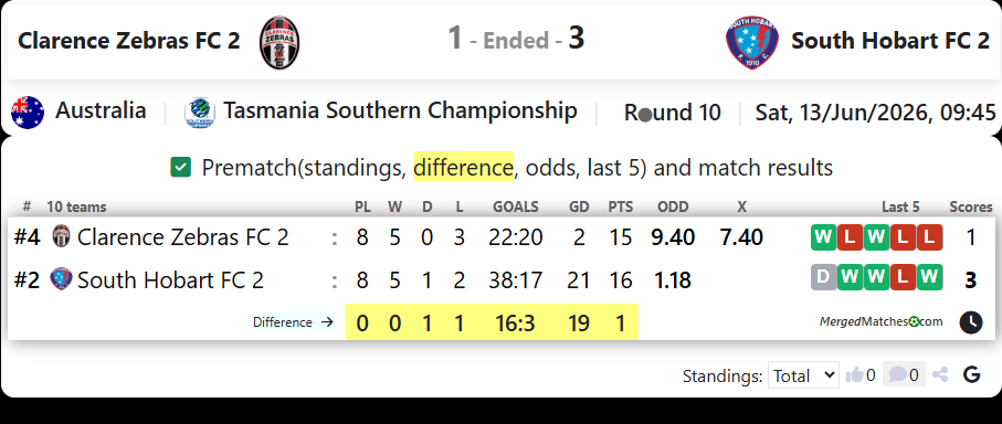 Clarence Zebras FC 2 Vs South Hobart FC 2 screenshot
