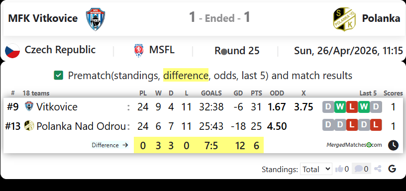 MFK Vitkovice Vs Polanka screenshot
