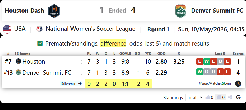Houston Dash Vs Denver Summit FC screenshot