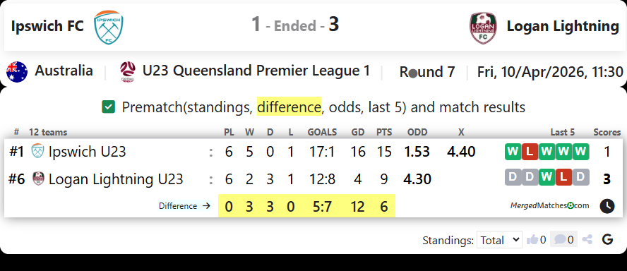 Ipswich FC Vs Logan Lightning screenshot
