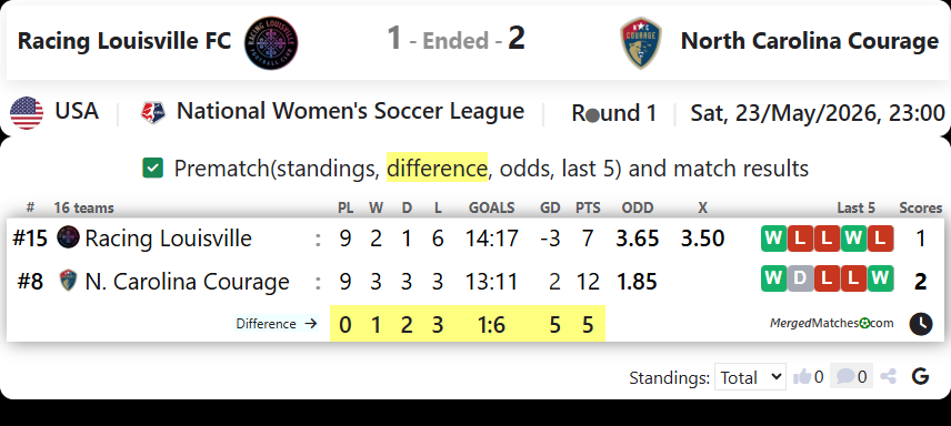 Racing Louisville FC Vs North Carolina Courage screenshot