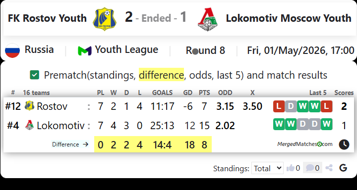 FK Rostov Youth Vs Lokomotiv Moscow Youth screenshot
