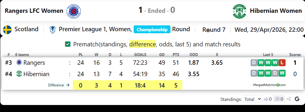 Rangers LFC Women Vs Hibernian Women screenshot