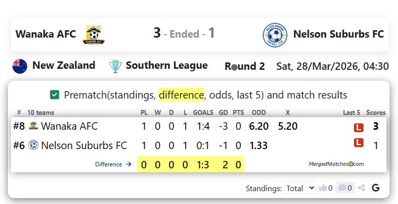 Wanaka AFC Vs Nelson Suburbs FC screenshot