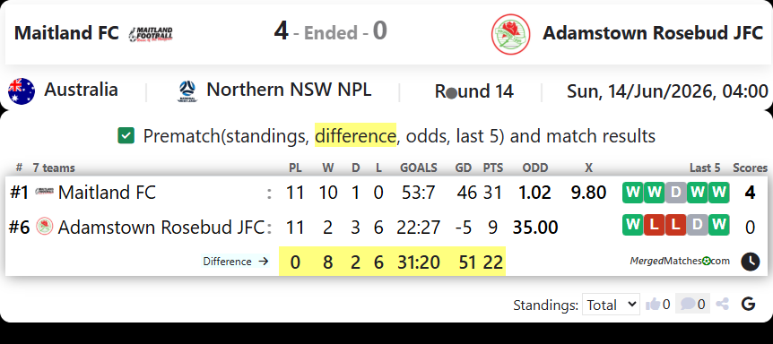 Maitland FC Vs Adamstown Rosebud JFC screenshot