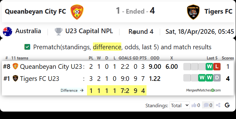 Queanbeyan City FC Vs Tigers FC screenshot