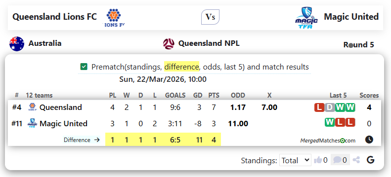 Queensland Lions FC Vs Magic United screenshot