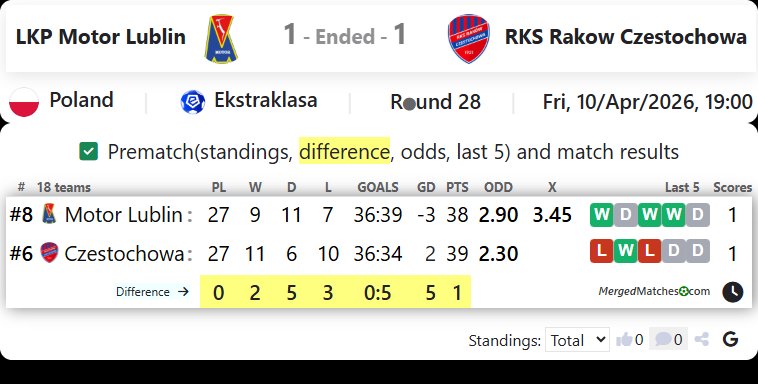 LKP Motor Lublin Vs RKS Rakow Czestochowa screenshot