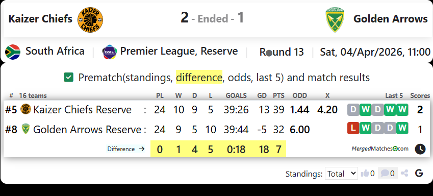 Kaizer Chiefs Vs Golden Arrows screenshot