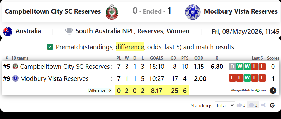 Campbelltown City SC Reserves Vs Modbury Vista Reserves screenshot