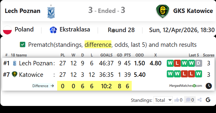 Lech Poznan Vs GKS Katowice screenshot