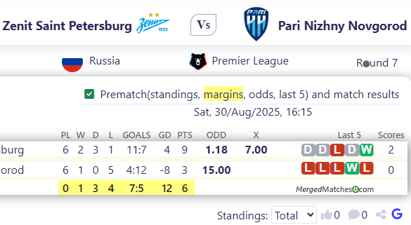 Zenit Saint Petersburg Vs Pari Nizhny Novgorod screenshot