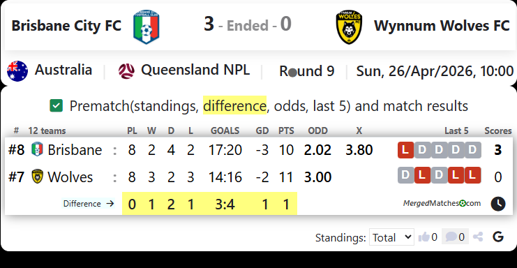 Brisbane City FC Vs Wynnum Wolves FC screenshot