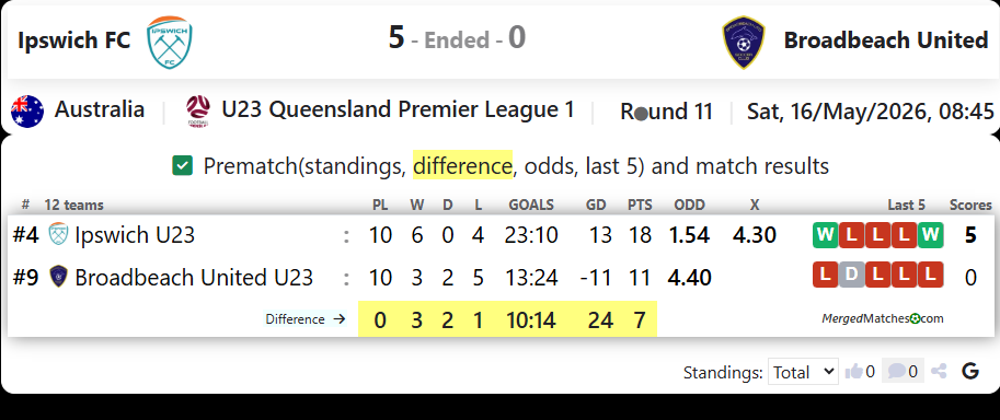 Ipswich FC Vs Broadbeach United screenshot