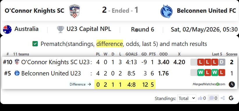 O'Connor Knights SC Vs Belconnen United FC screenshot