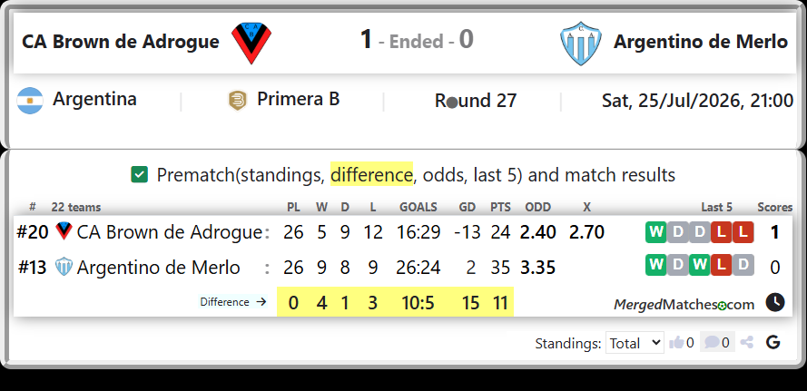 CA Brown de Adrogue Vs Argentino de Merlo screenshot