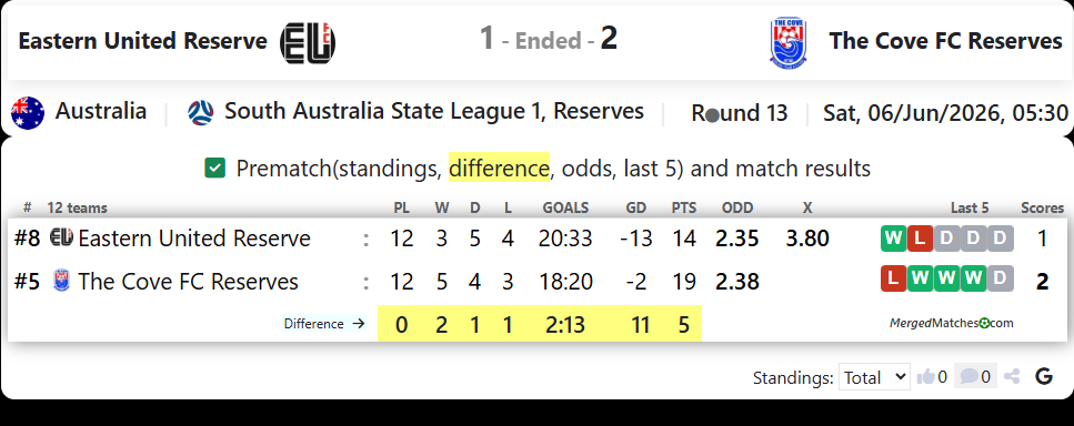 Eastern United Reserve Vs The Cove FC Reserves screenshot