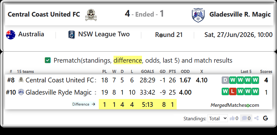 Central Coast United FC Vs Gladesville Ryde Magic screenshot