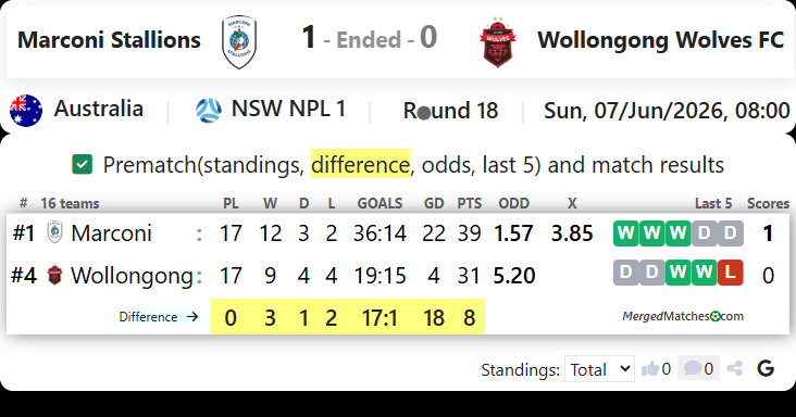 Marconi Stallions Vs Wollongong Wolves FC screenshot