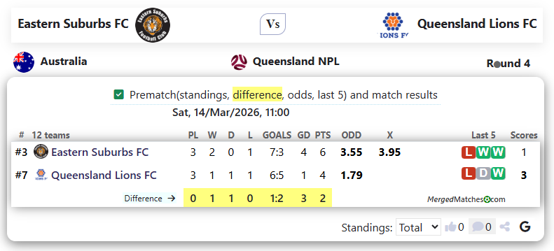 Eastern Suburbs FC Vs Queensland Lions FC screenshot