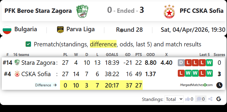 PFK Beroe Stara Zagora Vs PFC CSKA Sofia screenshot