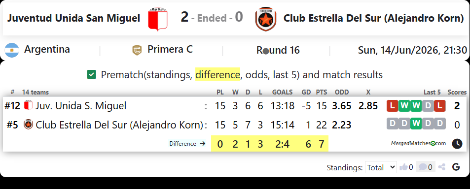 Juventud Unida San Miguel Vs Club Estrella Del Sur (Alejandro Korn) screenshot