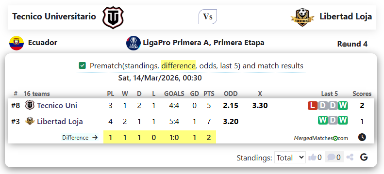 Tecnico Universitario Vs Libertad Loja screenshot