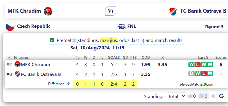 MFK Chrudim Vs FC Banik Ostrava B screenshot