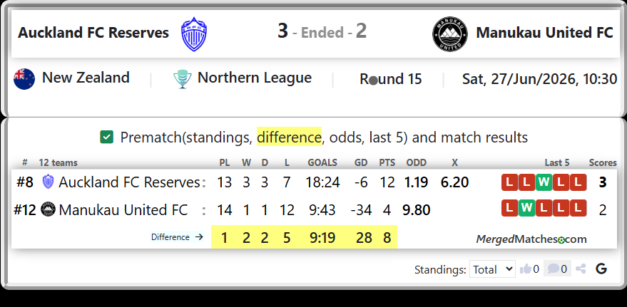 Auckland FC Reserves Vs Manukau United FC screenshot