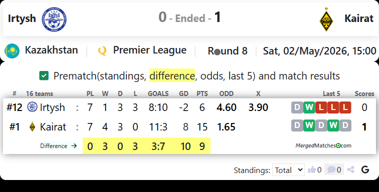 FC Irtysh Pavlodar Vs FC Kairat Almaty screenshot