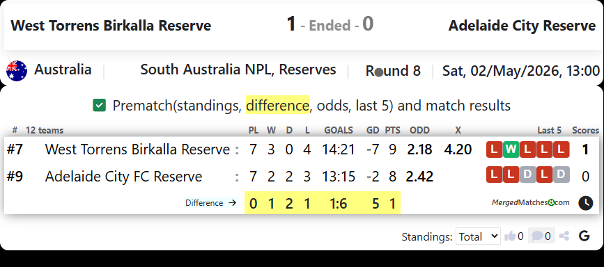 West Torrens Birkalla Reserve Vs Adelaide City Reserve screenshot