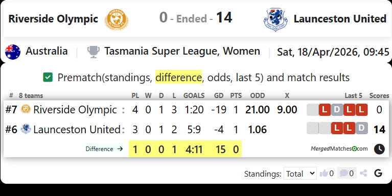 Riverside Olympic Vs Launceston United screenshot
