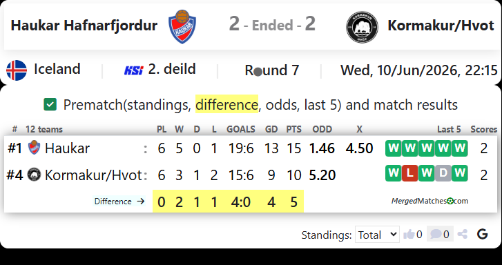 Haukar Hafnarfjordur Vs Kormakur/Hvot screenshot