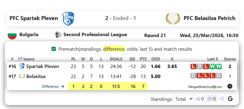 PFC Spartak Pleven Vs PFC Belasitsa Petrich screenshot