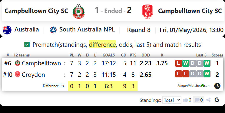 Campbelltown City SC Vs Campbelltown City SC screenshot
